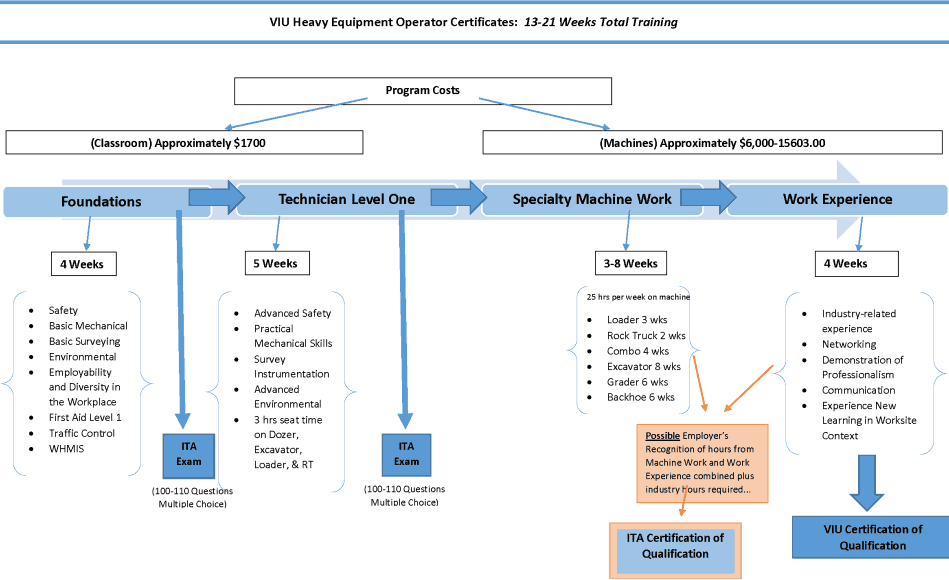 Heavy Equipment Operator program flowchart