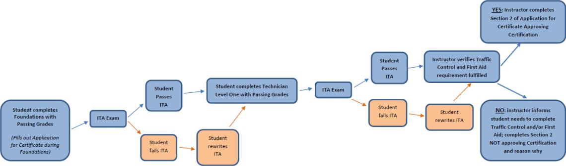 VIU HEO Exams and Requirements